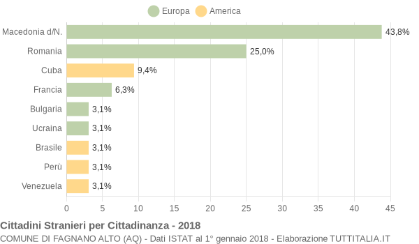 Grafico cittadinanza stranieri - Fagnano Alto 2018