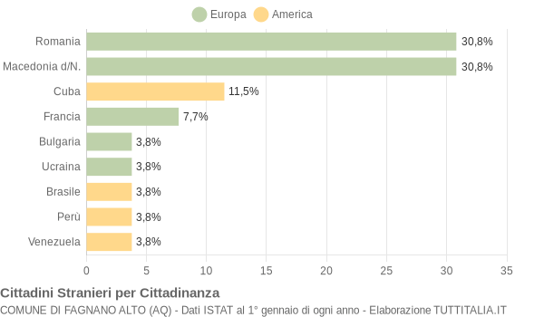 Grafico cittadinanza stranieri - Fagnano Alto 2019