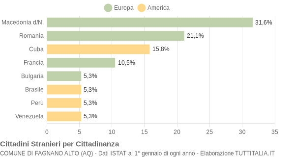 Grafico cittadinanza stranieri - Fagnano Alto 2021