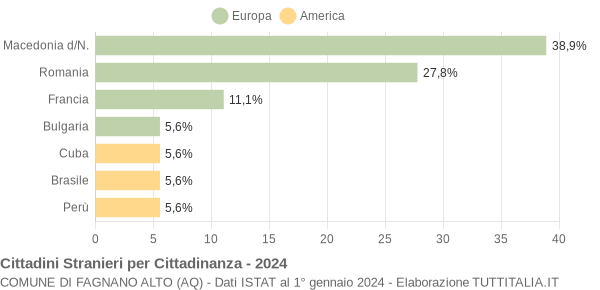 Grafico cittadinanza stranieri - Fagnano Alto 2024