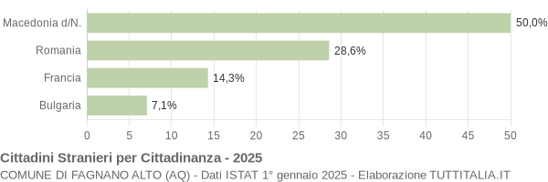Grafico cittadinanza stranieri - Fagnano Alto 2025