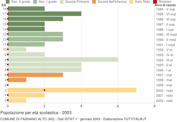 Grafico Popolazione in età scolastica - Fagnano Alto 2003