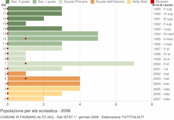 Grafico Popolazione in età scolastica - Fagnano Alto 2008