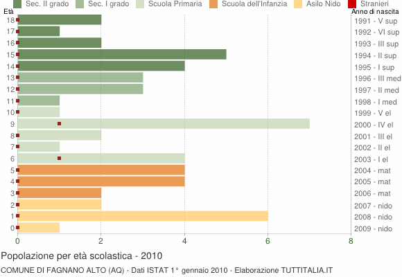 Grafico Popolazione in età scolastica - Fagnano Alto 2010