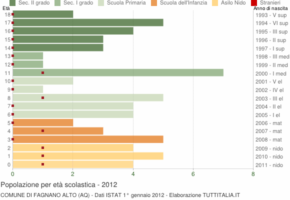 Grafico Popolazione in età scolastica - Fagnano Alto 2012