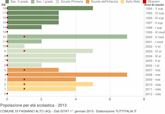 Grafico Popolazione in età scolastica - Fagnano Alto 2013