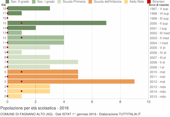 Grafico Popolazione in età scolastica - Fagnano Alto 2016