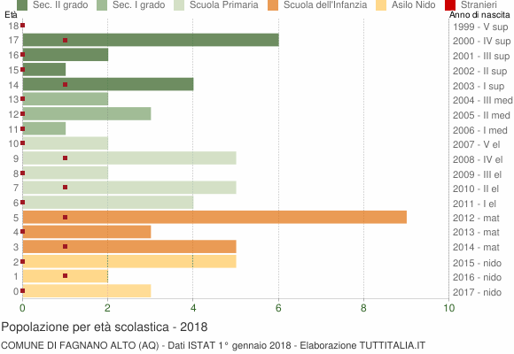Grafico Popolazione in età scolastica - Fagnano Alto 2018