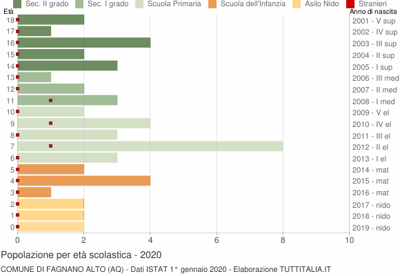 Grafico Popolazione in età scolastica - Fagnano Alto 2020