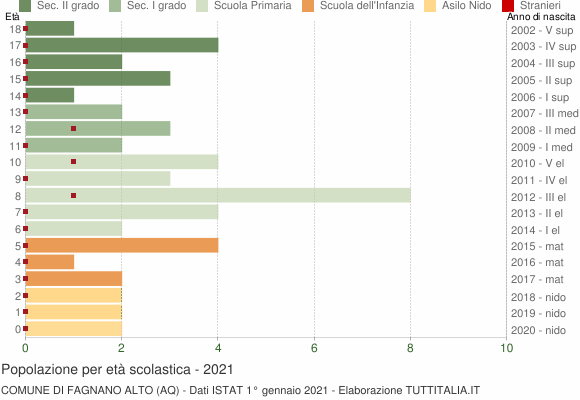 Grafico Popolazione in età scolastica - Fagnano Alto 2021
