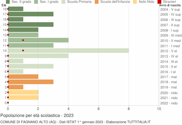 Grafico Popolazione in età scolastica - Fagnano Alto 2023