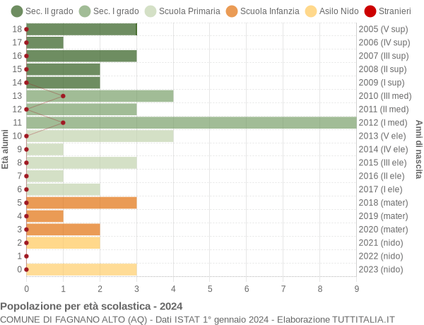 Grafico Popolazione in età scolastica - Fagnano Alto 2024