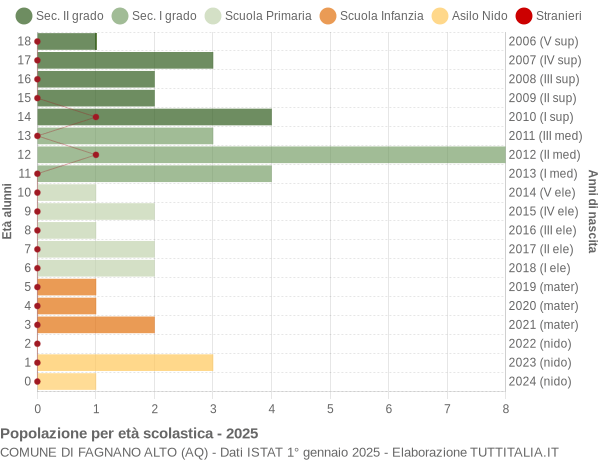 Grafico Popolazione in età scolastica - Fagnano Alto 2025