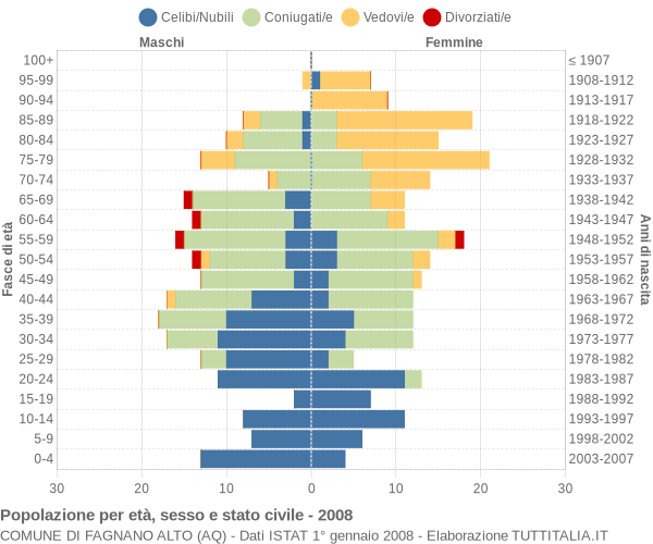 Grafico Popolazione per età, sesso e stato civile Comune di Fagnano Alto (AQ)