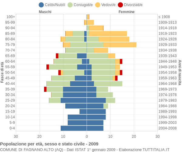 Grafico Popolazione per età, sesso e stato civile Comune di Fagnano Alto (AQ)