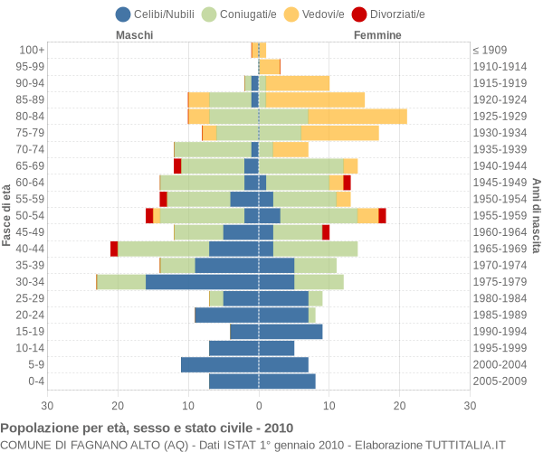 Grafico Popolazione per età, sesso e stato civile Comune di Fagnano Alto (AQ)