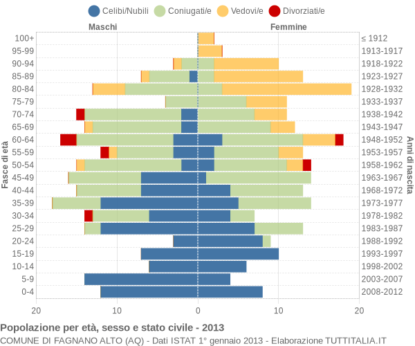 Grafico Popolazione per età, sesso e stato civile Comune di Fagnano Alto (AQ)