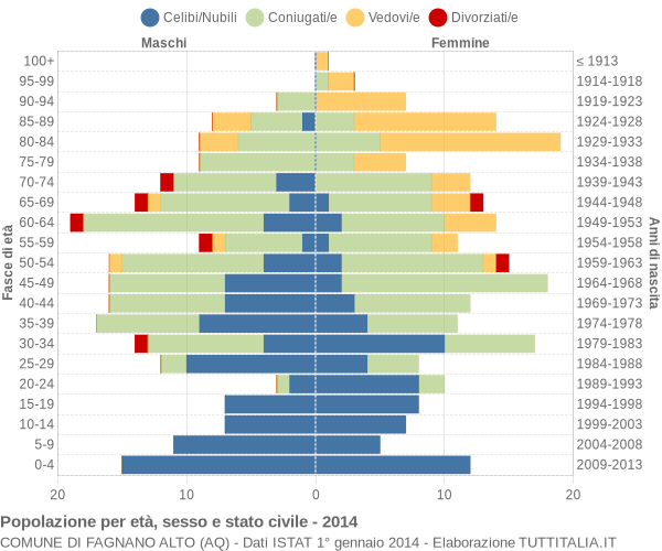 Grafico Popolazione per età, sesso e stato civile Comune di Fagnano Alto (AQ)