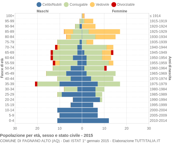 Grafico Popolazione per età, sesso e stato civile Comune di Fagnano Alto (AQ)