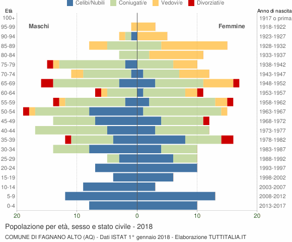 Grafico Popolazione per età, sesso e stato civile Comune di Fagnano Alto (AQ)