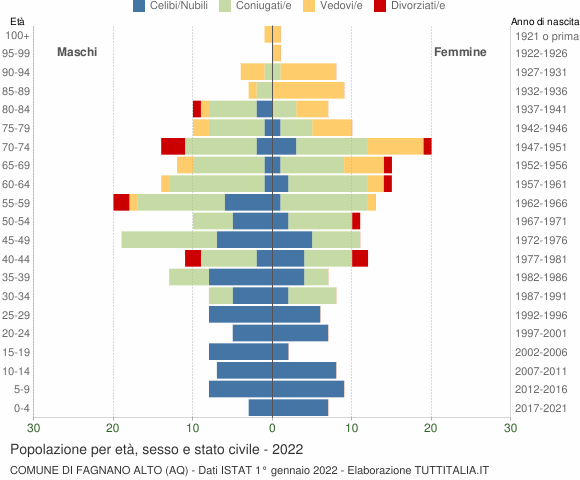 Grafico Popolazione per età, sesso e stato civile Comune di Fagnano Alto (AQ)