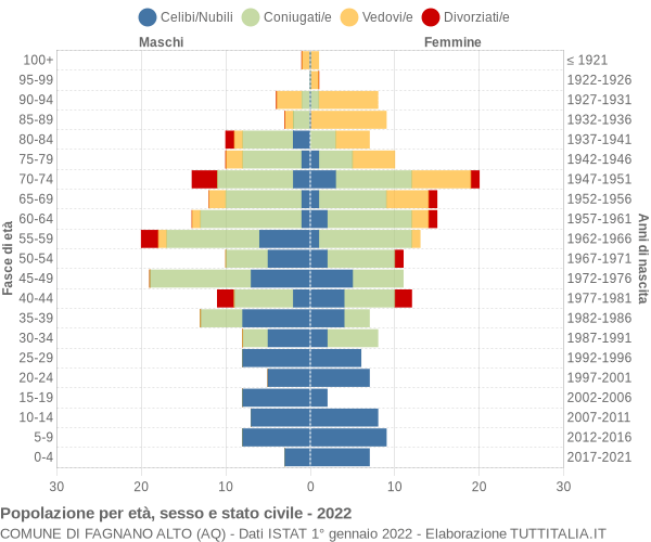 Grafico Popolazione per età, sesso e stato civile Comune di Fagnano Alto (AQ)