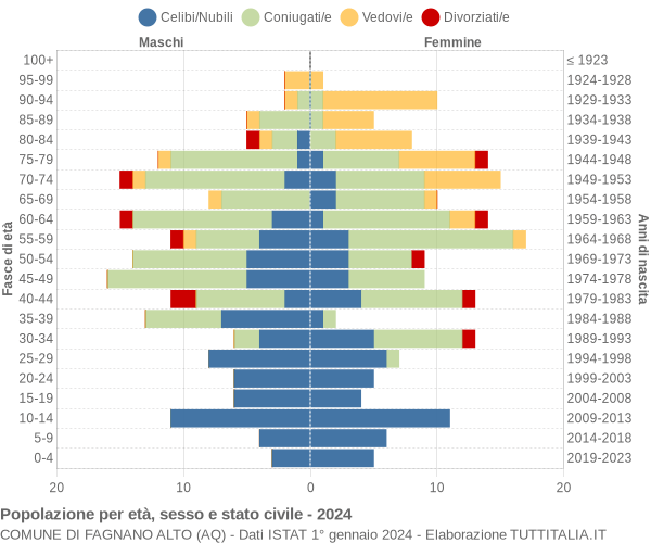 Grafico Popolazione per età, sesso e stato civile Comune di Fagnano Alto (AQ)