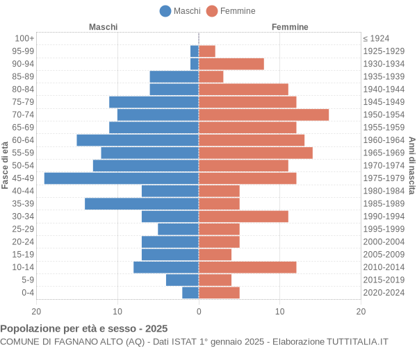 Grafico Popolazione per età e sesso Comune di Fagnano Alto (AQ)