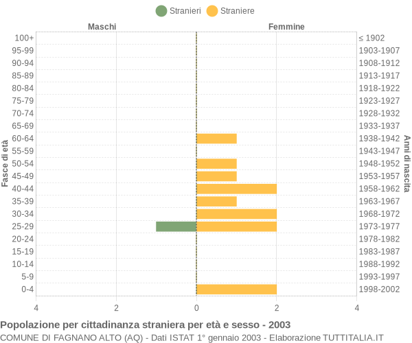 Grafico cittadini stranieri - Fagnano Alto 2003