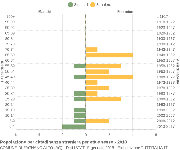 Grafico cittadini stranieri - Fagnano Alto 2018