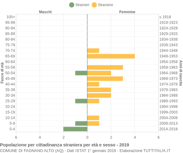 Grafico cittadini stranieri - Fagnano Alto 2019