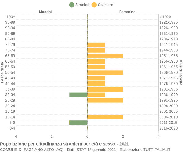 Grafico cittadini stranieri - Fagnano Alto 2021