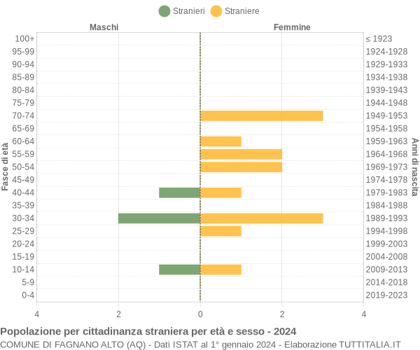 Grafico cittadini stranieri - Fagnano Alto 2024