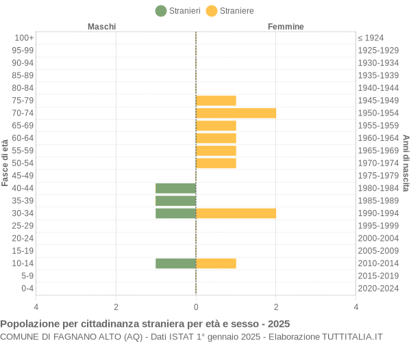 Grafico cittadini stranieri - Fagnano Alto 2025