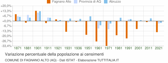 Grafico variazione percentuale della popolazione Comune di Fagnano Alto (AQ)