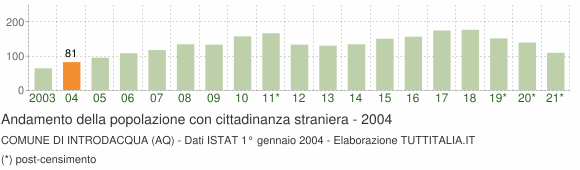 Grafico andamento popolazione stranieri Comune di Introdacqua (AQ)