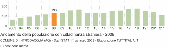 Grafico andamento popolazione stranieri Comune di Introdacqua (AQ)