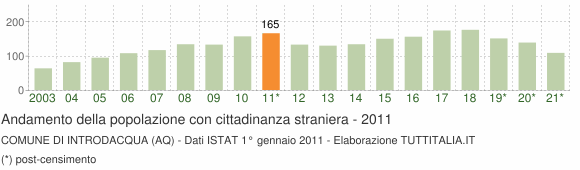 Grafico andamento popolazione stranieri Comune di Introdacqua (AQ)