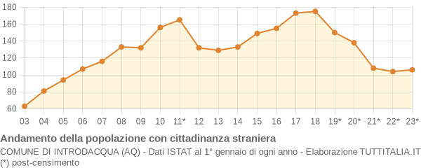 Andamento popolazione stranieri Comune di Introdacqua (AQ)