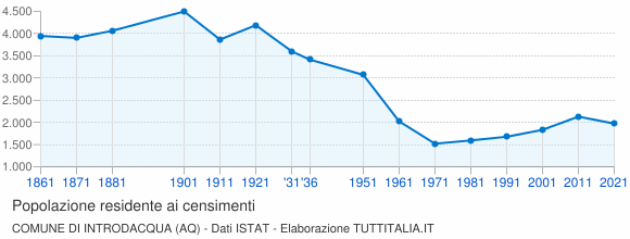 Grafico andamento storico popolazione Comune di Introdacqua (AQ)