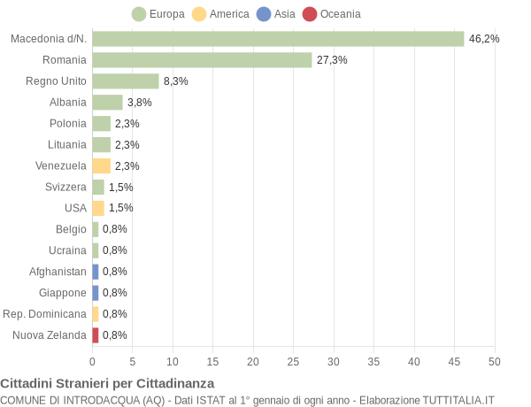 Grafico cittadinanza stranieri - Introdacqua 2012