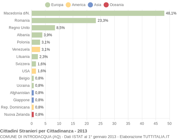 Grafico cittadinanza stranieri - Introdacqua 2013
