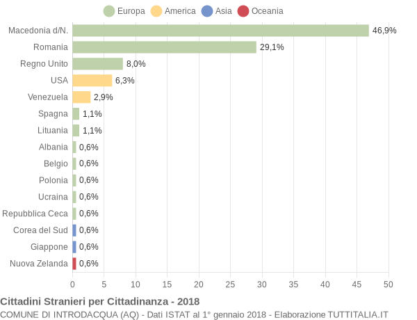 Grafico cittadinanza stranieri - Introdacqua 2018