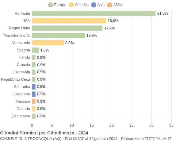 Grafico cittadinanza stranieri - Introdacqua 2024