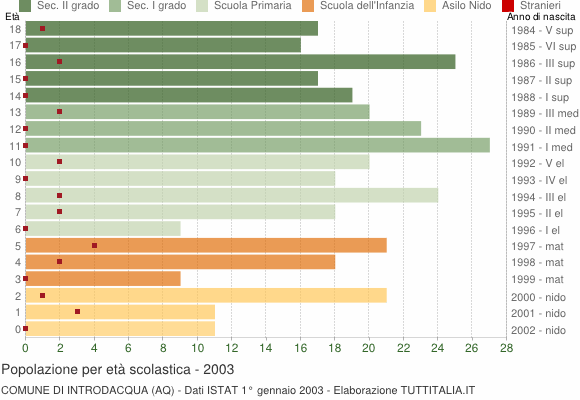 Grafico Popolazione in età scolastica - Introdacqua 2003