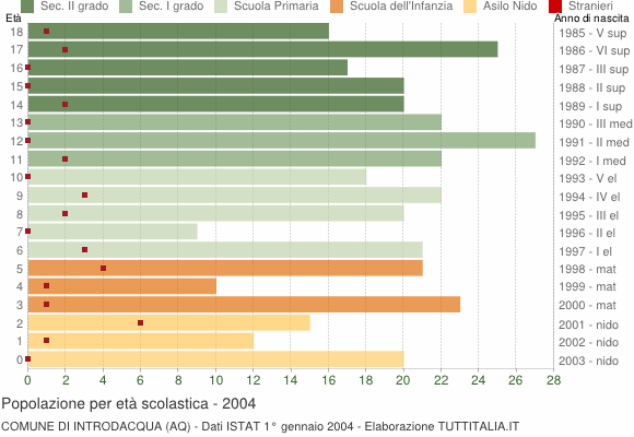Grafico Popolazione in età scolastica - Introdacqua 2004