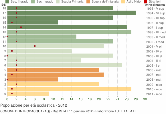 Grafico Popolazione in età scolastica - Introdacqua 2012