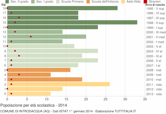 Grafico Popolazione in età scolastica - Introdacqua 2014