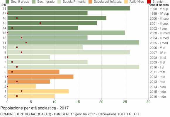 Grafico Popolazione in età scolastica - Introdacqua 2017