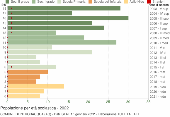 Grafico Popolazione in età scolastica - Introdacqua 2022